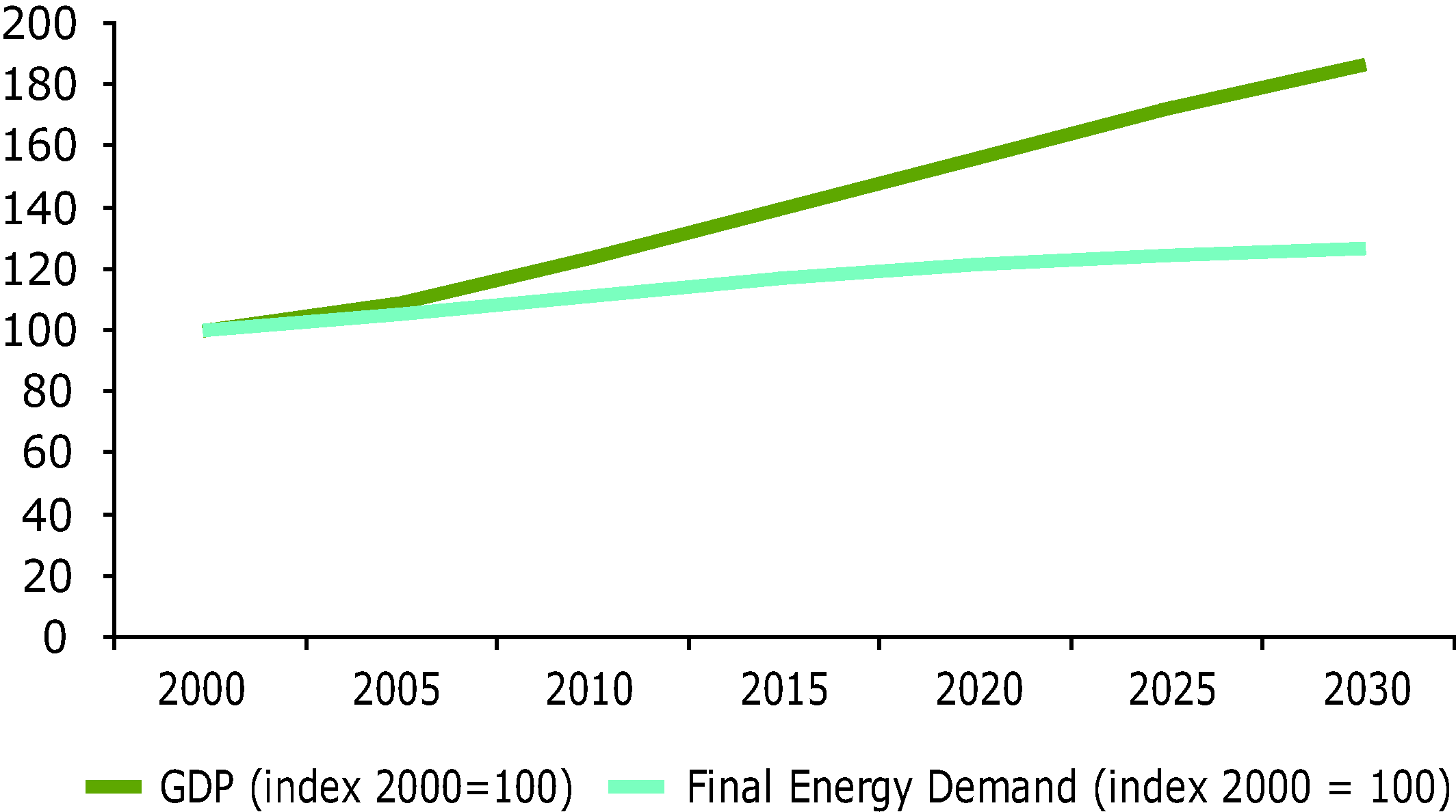 Decoupling indicator of final energy consumption, EU 27 (Index 100=2000)