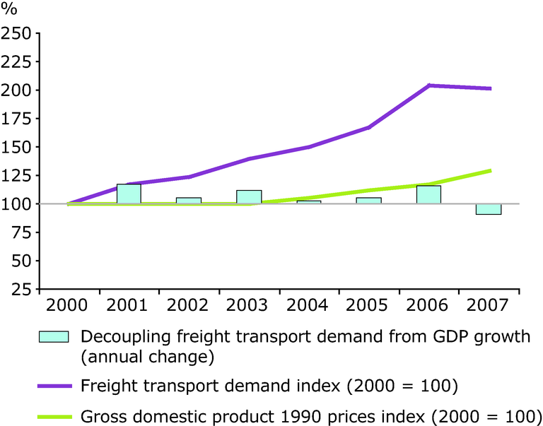 https://www.eea.europa.eu/data-and-maps/figures/decoupling-of-freight-transport-demand/decoupling-of-freight-transport-demand/image_large