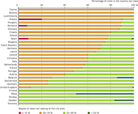 Degree of mean soil sealing per city — share of cities per class per country