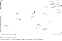 Demanding environmental policy is associated with greater competitiveness and more eco-innovation in EEA member countries