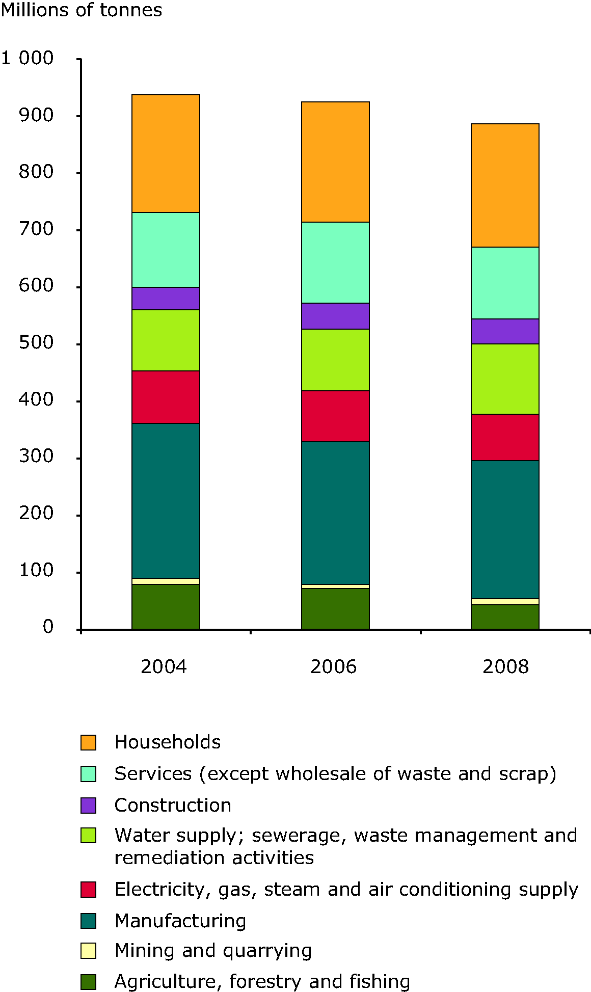 Development in generation of non-mineral wastes by economic activity