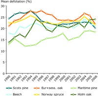 Development of defoliation 1990-2006