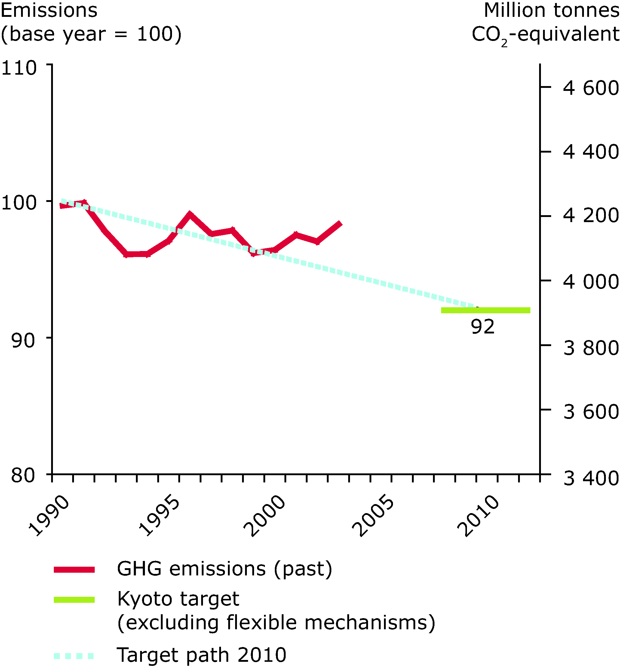 Development of EU-15 greenhouse gas emissions from base year to 2003 and distance to the (hypothetical) linear EU Kyoto target path (excluding flexible mechanisms)