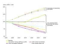 Development of gross inland energy consumption and energy related CO2 emissions according to different scenarios - EU-25