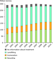 Development of municipal waste management in 32 European countries, 2001–2010