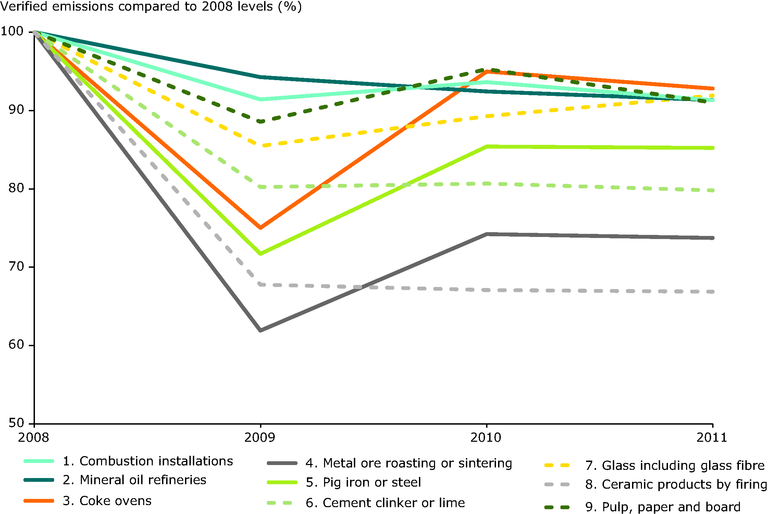 https://www.eea.europa.eu/data-and-maps/figures/development-of-sectoral-emissions-200820132011/development-of-sectoral-emissions-200820132011/image_large