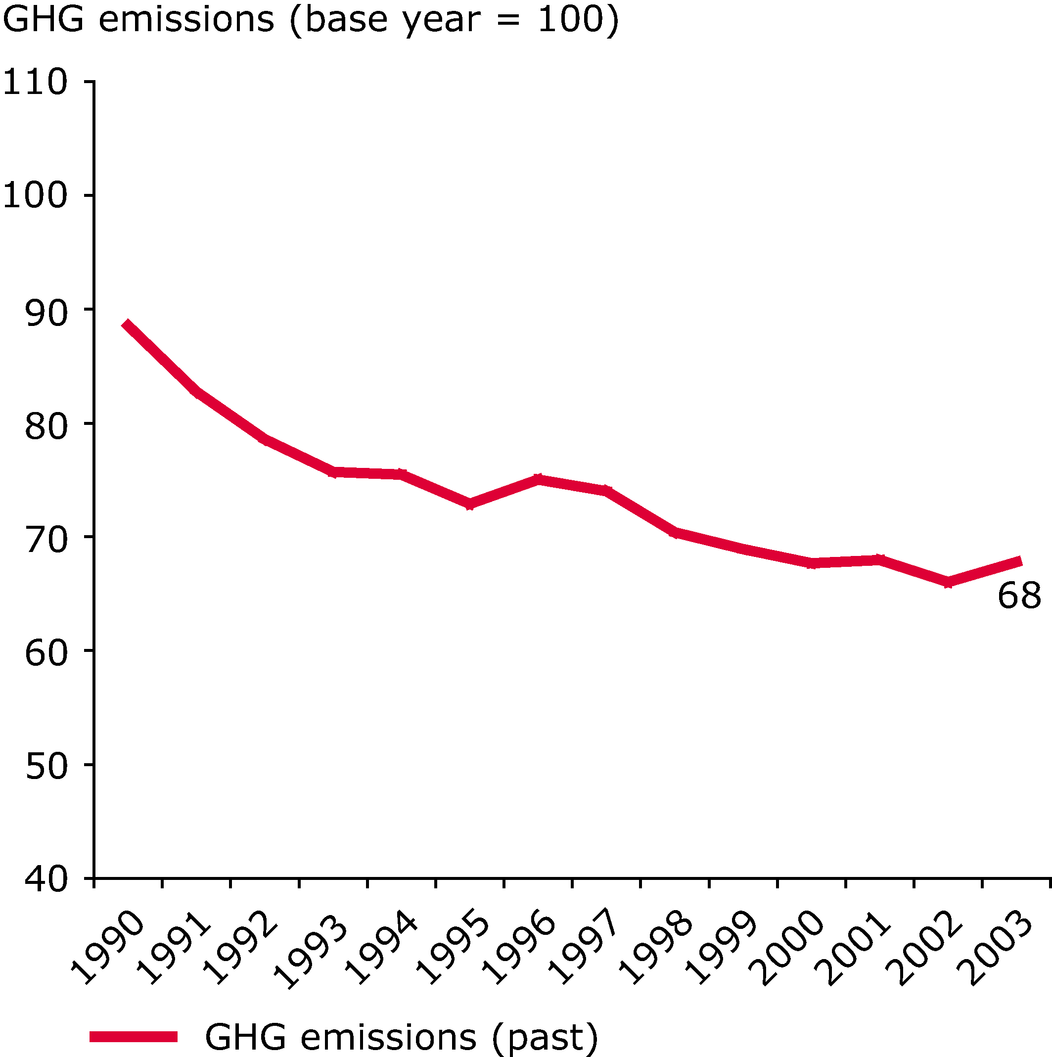 Development of the EU-10 greenhouse gas emissions from base year to 2003