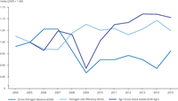 Development of the Gross Nitrogen Balance, Nitrogen use efficiency and GVA in the EU 28