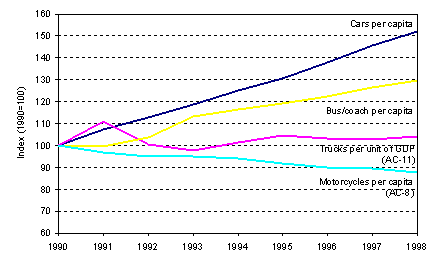 https://www.eea.europa.eu/data-and-maps/figures/development-of-the-number-of-passenger-cars-motorcycles-and-buses-coaches-per-capita-and-trucks-per-unit-of-gdp-in-ac-13-1990-1998/size_ac.gif/image_large