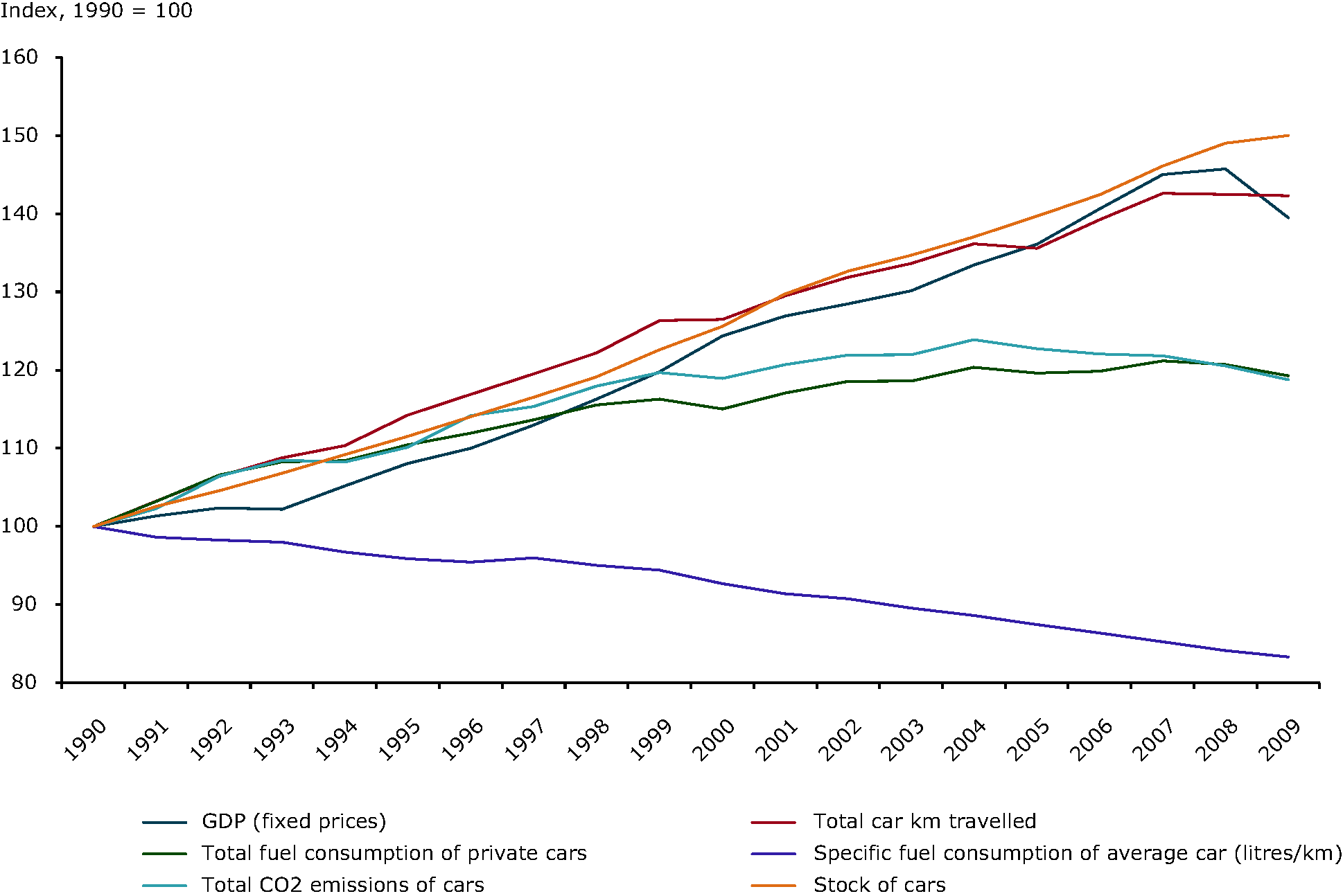 Developments in fuel efficiency of an average car alongside trends in private car ownership and GHG emissions 