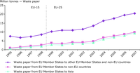 Developments in shipments of paper waste as an example of non-hazardous wastes out and within the EU from 1995 to 2007