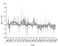 Deviations of monthly snow cover extent over the northern hemisphere lands (including Greenland)