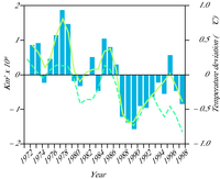 Deviations of seasonal snow cover (solid curve) versus deviations of temperature (dashed curve)