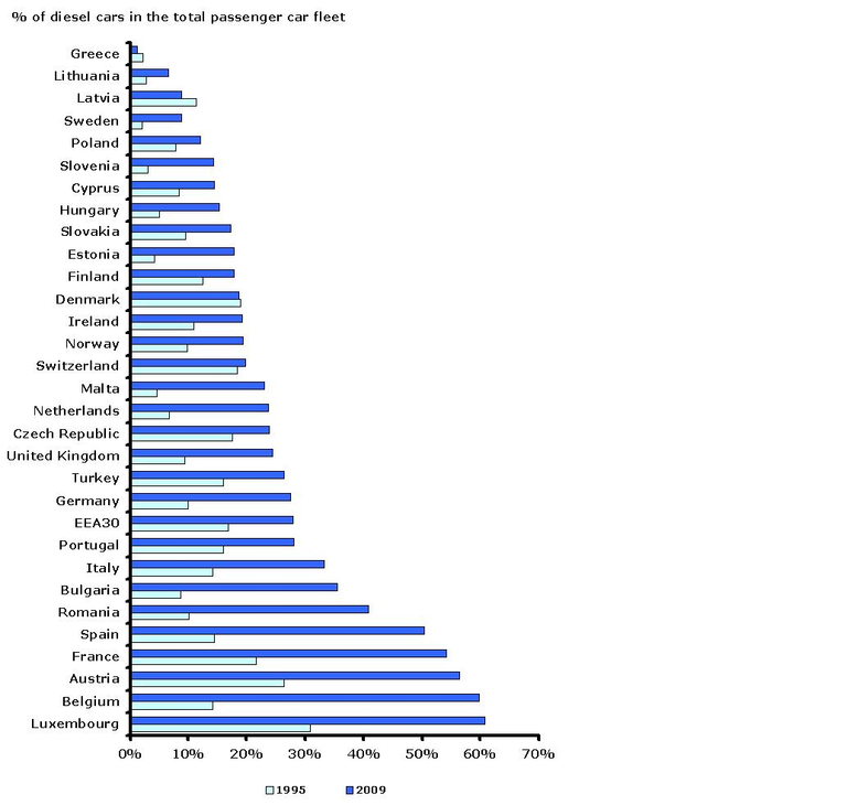 https://www.eea.europa.eu/data-and-maps/figures/dieselisation-in-the-eea/dieselisation-in-the-eea/image_large