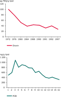 Dioxin and PCP trends in mothers milk monitored in Sweden