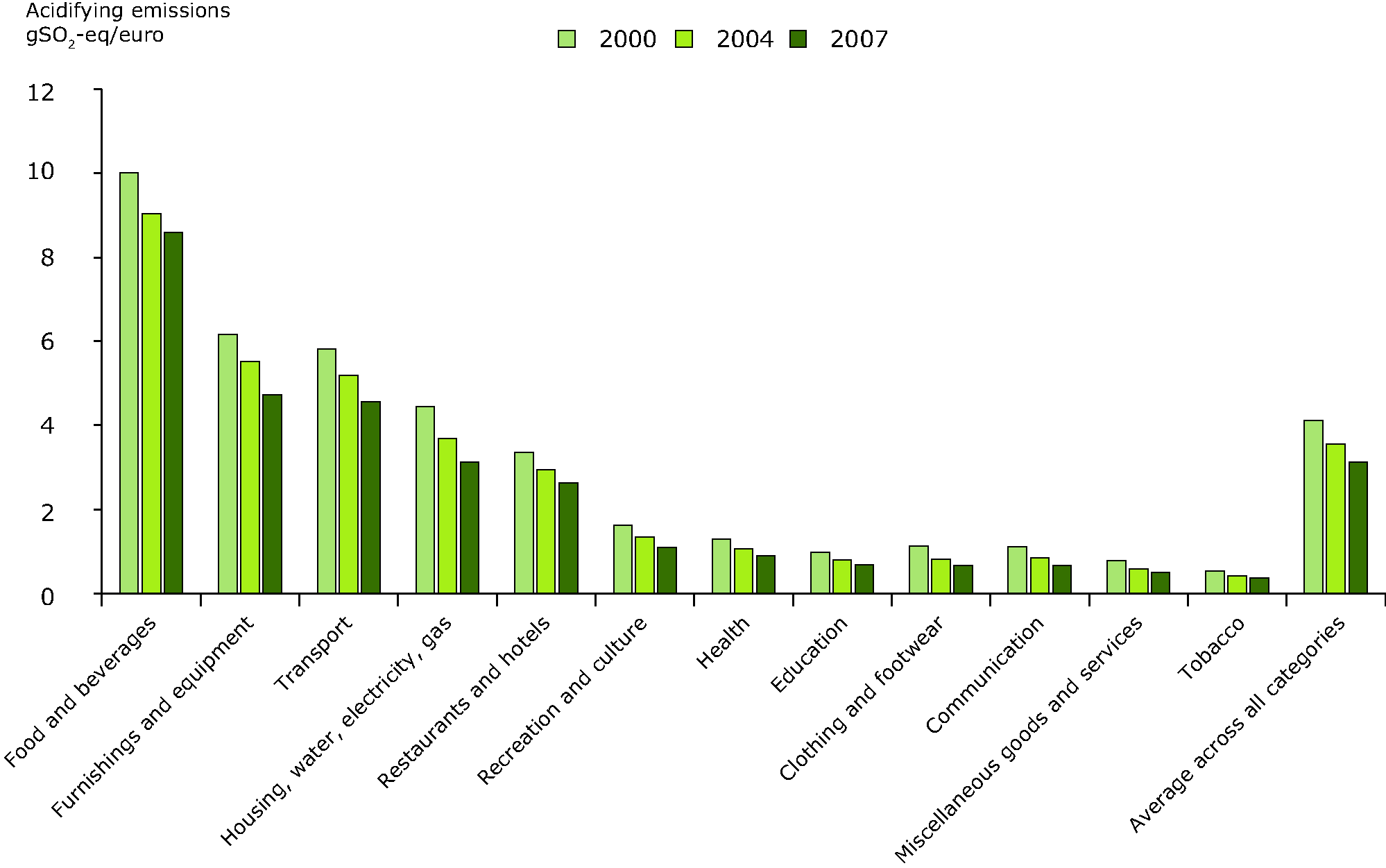 Acidifying emissions induced by household consumption, per Euro spent of expenditure in 12 household consumption categories, 2000-2007