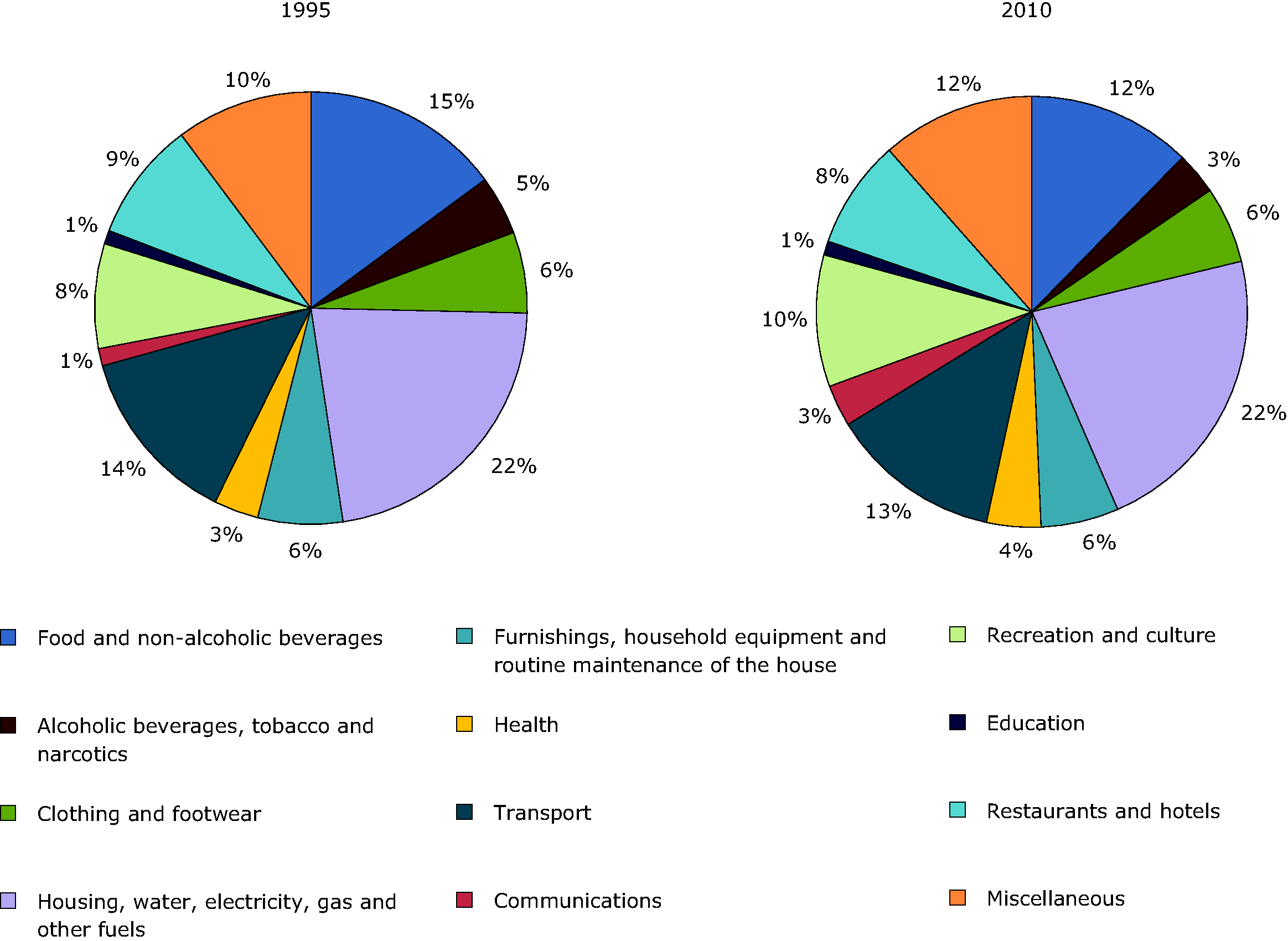 Trends in share of expenditure on household consumption (COICOP) categories, EEA countries (excluding Lichtenstein and Turkey)