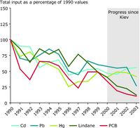 Direct and riverine inputs of hazardous substances into the North-East Atlantic
