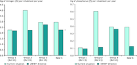 Discharges of nitrogen and phosphorous from wastewater treatment plants