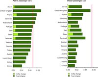 Distance-related charges for the EU-15 in 2002 (EUR/vehicle-km) and minimum estimates for marginal cost