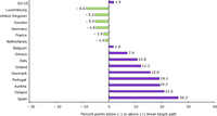 Distance-to-target (burden-sharing targets) for EU-15 Member States in 2003, including Kyoto mechanisms