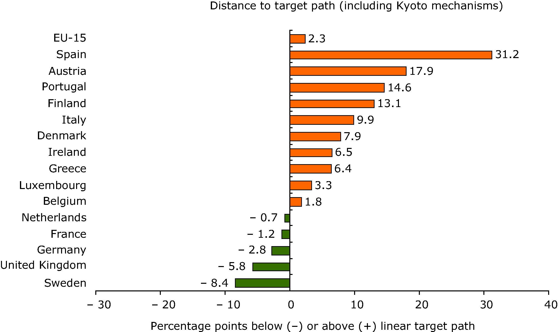 Distance-to-target (burden-sharing targets) for EU-15 Member States in 2004, including Kyoto mechanisms and carbon sinks