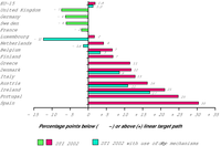 Distance-to-target (burden-sharing targets) for EU-15 Member States