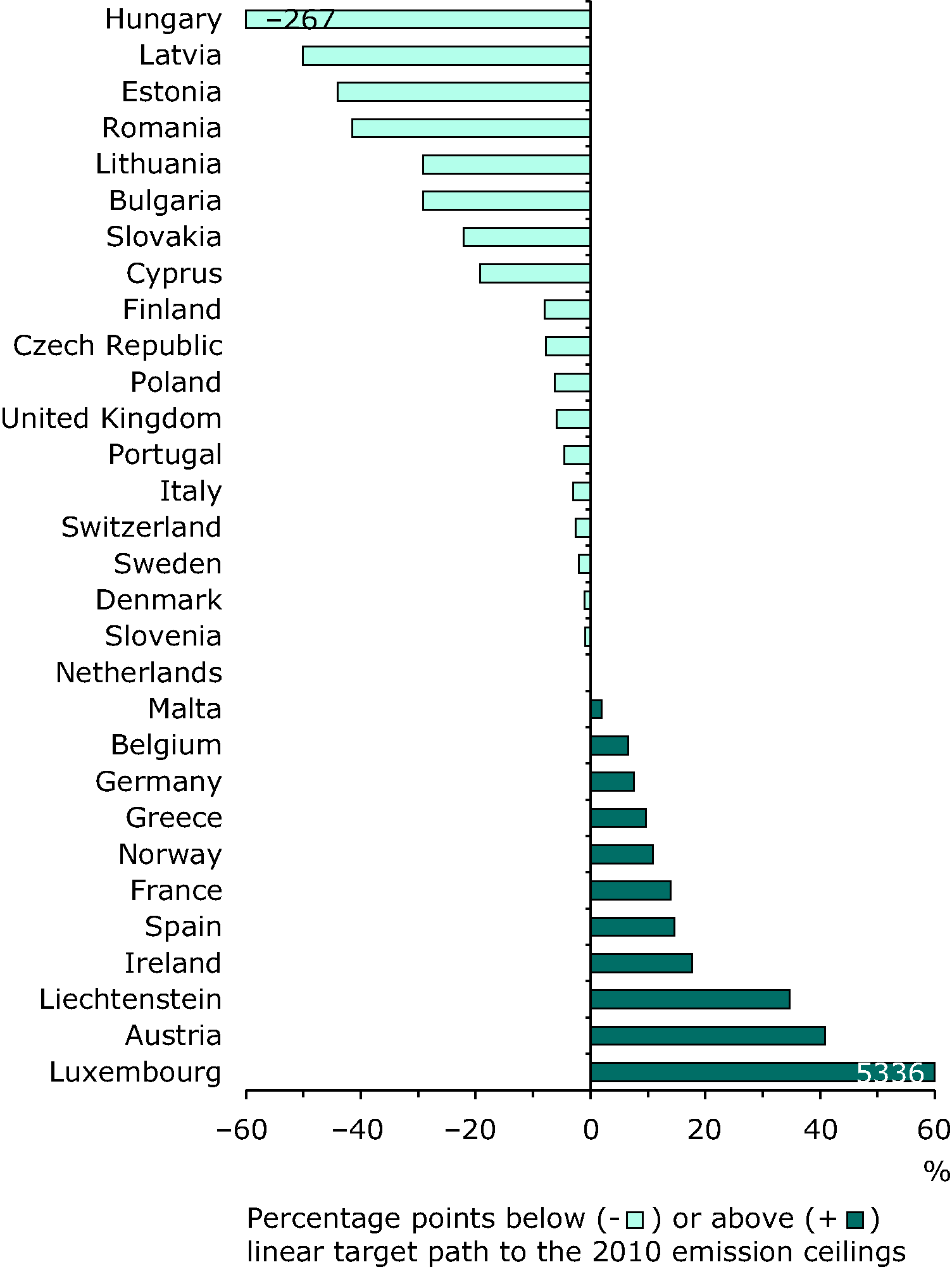 Distance-to-target for EEA member countries