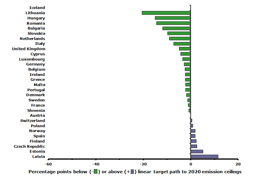 Distance-to-target for EEA member countries