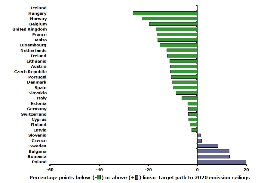 Distance-to-target for EEA member countries