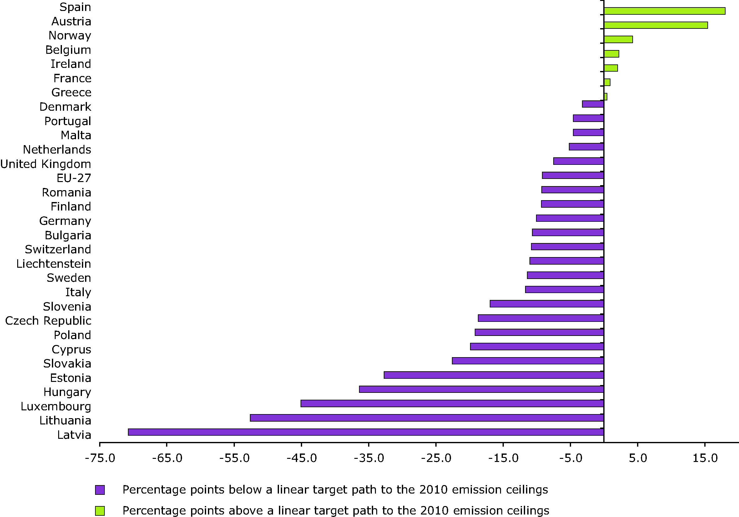 Distance-to-target for EEA member countries