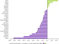 Distance-to-target for EU-27 Member States
