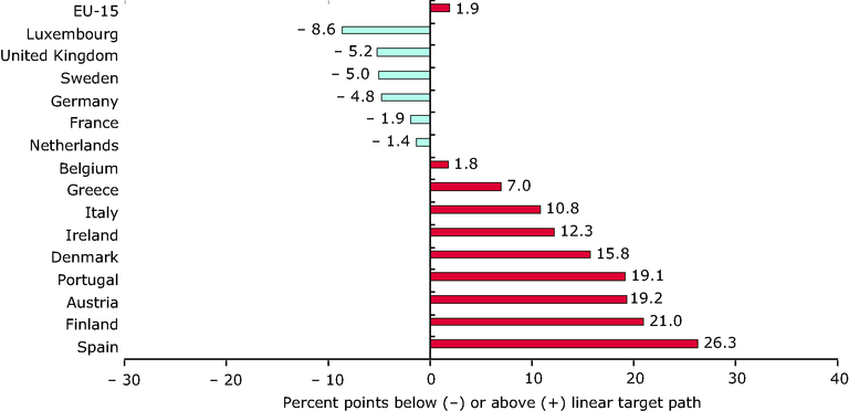 Distance To Target For The Eu 15 In 03 Eu Kyoto Protocol And Eu Member State Burden Sharing Targets European Environment Agency