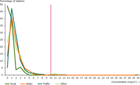  Distance-to-target graph for the CO limit value, 2010
