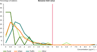 Distance-to-target graph for the benzene limit value, 2010