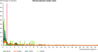 Distance-to-target graph for the benzo(a)pyrene target value, 2010