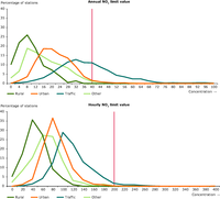 Distance-to-target graphs for the annual (top) and hourly (bottom) NO2 limit value, for different station types, 2010 