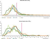 Distance-to-target graphs for daily limit value of PM10 (top) and for annual target value of PM2.5 (bottom), 2010