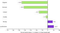 Distance to target (Kyoto Protocol) for acceding and candidate and other EEA countries in 2003