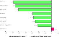 Distance-to-target (Kyoto Protocol) for new Member States countries