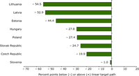 Distance-to-target (Kyoto Protocol for new Member States in 2004