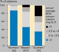 Distribution of biochemical oxygen demand concentrations in different parts of Europe