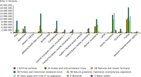 Distribution of Corine Land Cover classes in massifs (ha), 2006