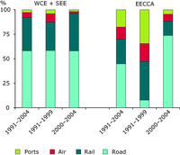 Distribution of EBRD loans over time in transport projects