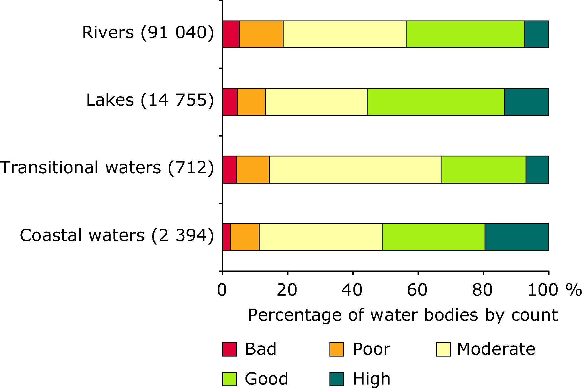 Distribution of ecological status or potential of classified rivers, lakes, coastal and transitional waters