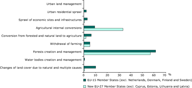 https://www.eea.europa.eu/data-and-maps/figures/distribution-of-land-cover-changes/distribution-of-land-cover-changes/image_large