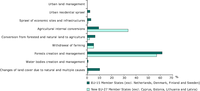 Distribution of land cover changes in mountain massifs of EU-15 Member States (excluding Denmark, Finland, Netherlands, Sweden) and the new EU-27 Member States (excluding Cyprus, Estonia, Latvia, Lithuania) in 1990-2000