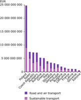 Distribution of the Structural Funds 2007-2013 allocated to transport