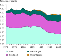 Domestic consumption of fossil fuels, EU15 1970-2001