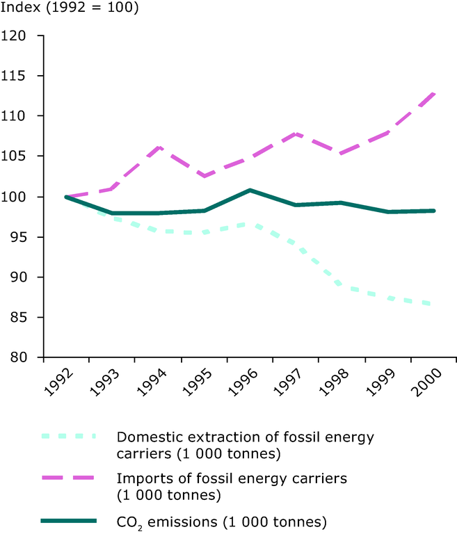 https://www.eea.europa.eu/data-and-maps/figures/domestic-extraction-and-imports-of-fossil-fuels-and-co2-emissions-eu25/figure-03-20.eps/image_large